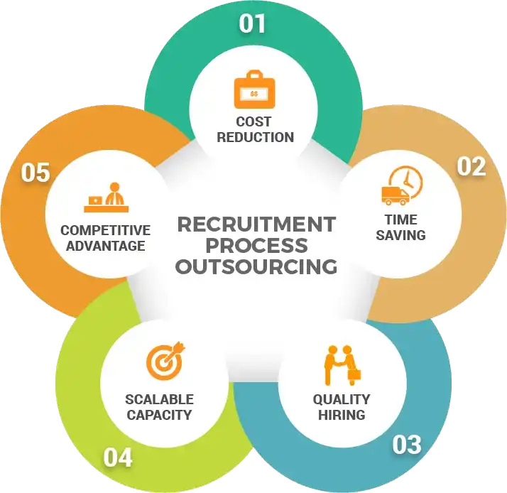 Human Resource Outsourcing Process